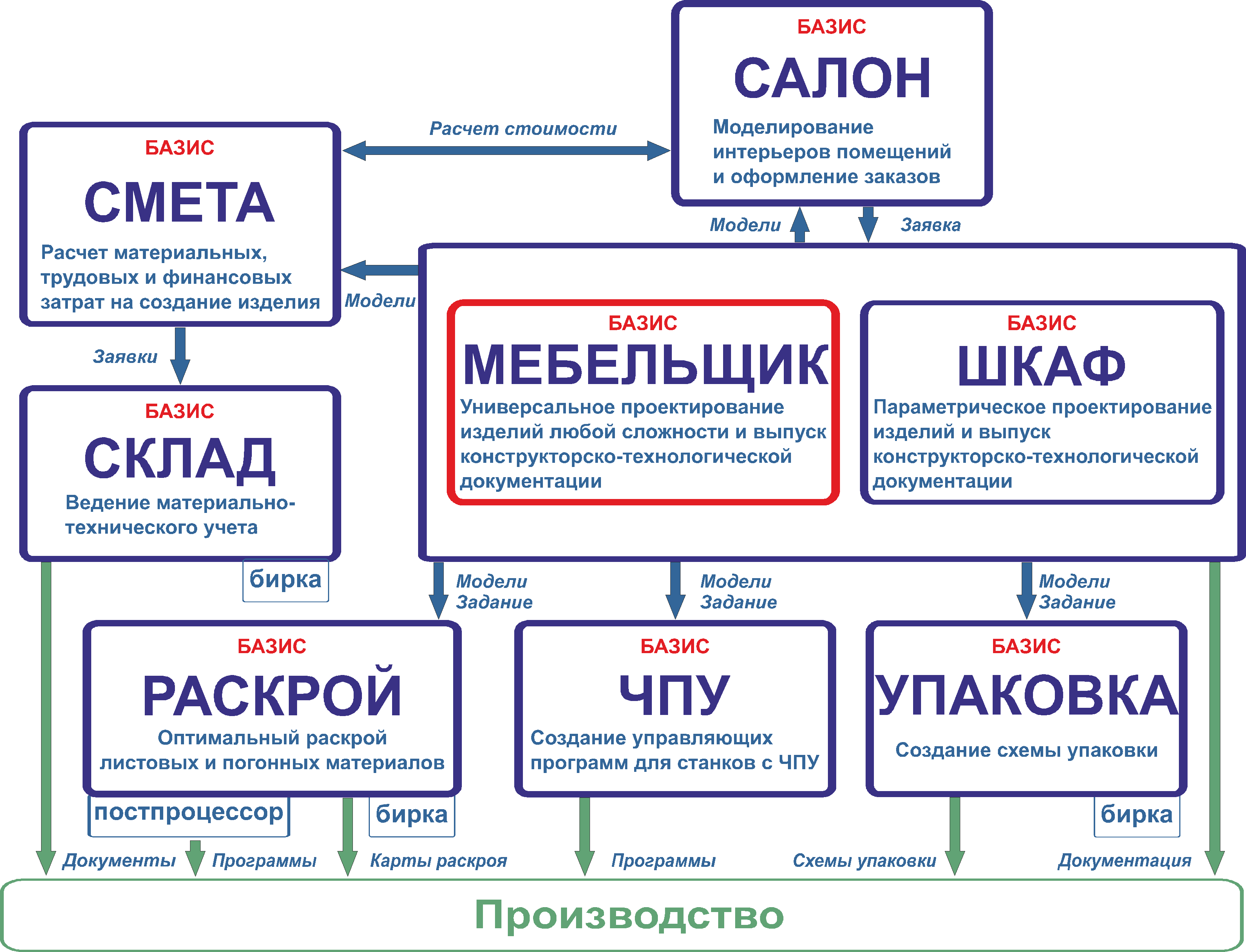 Купить комплексную программу для проектирования Базис-Мебельщик